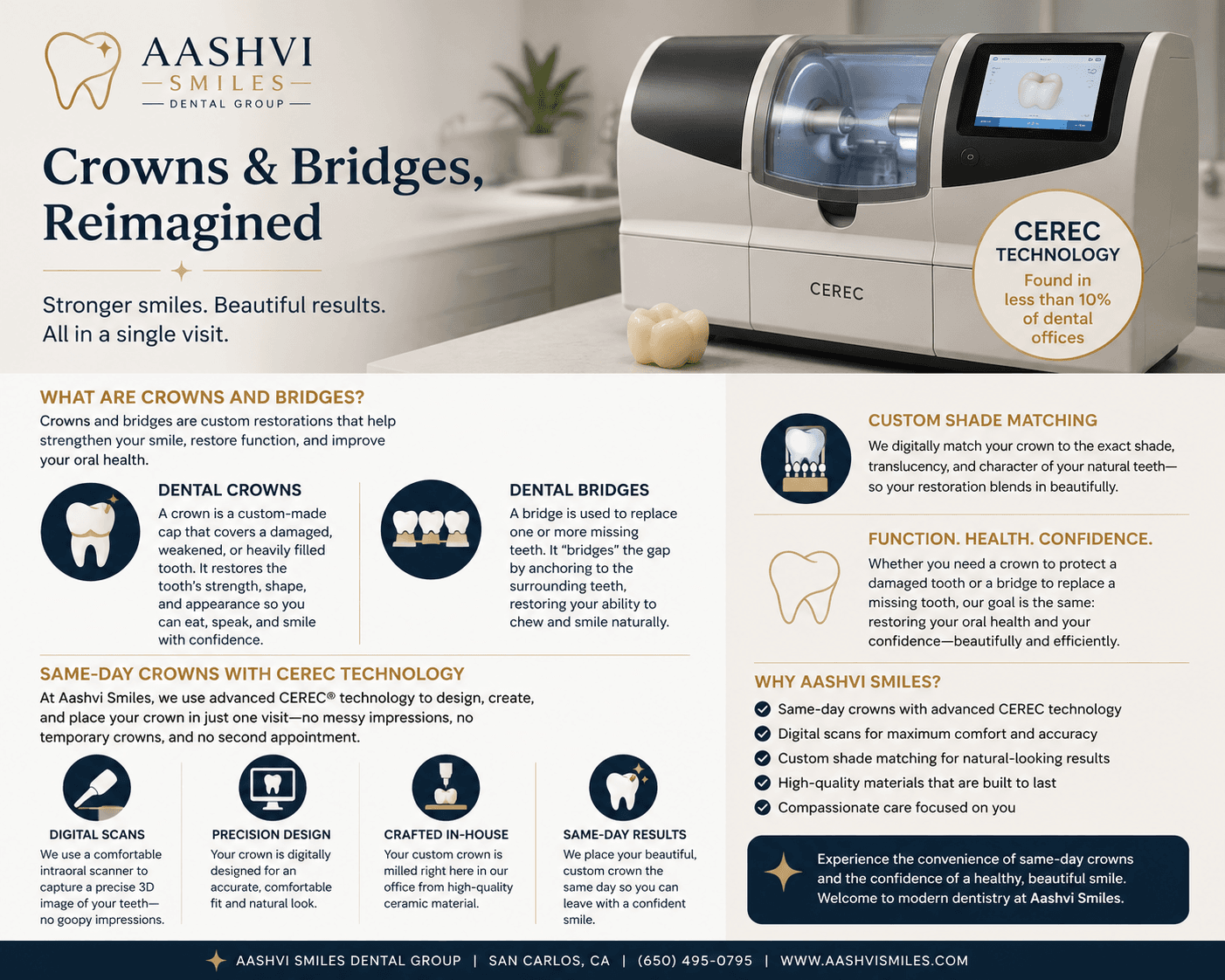 Aashvi Smiles Dental Group graphic explaining dental crowns and bridges, featuring CEREC technology for digital scanning, custom crown design, shade matching, and same-day crowns in San Carlos, CA.